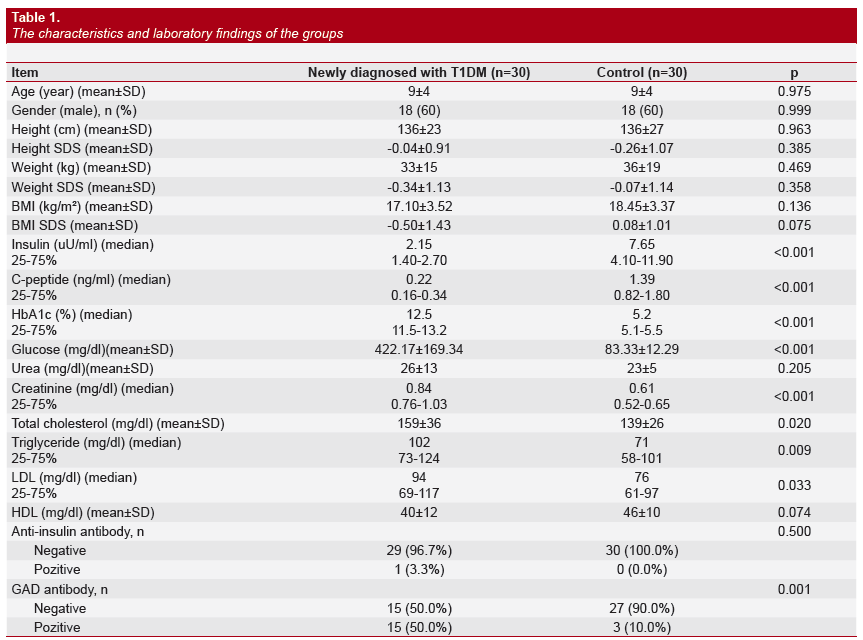 The characteristics and laboratory findings of the groups